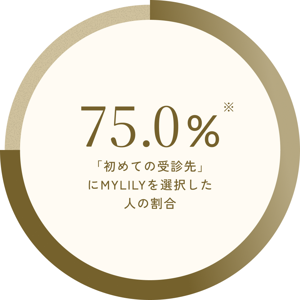 「初めての受診先」にMYLILYを選択した人の割合 75.0%