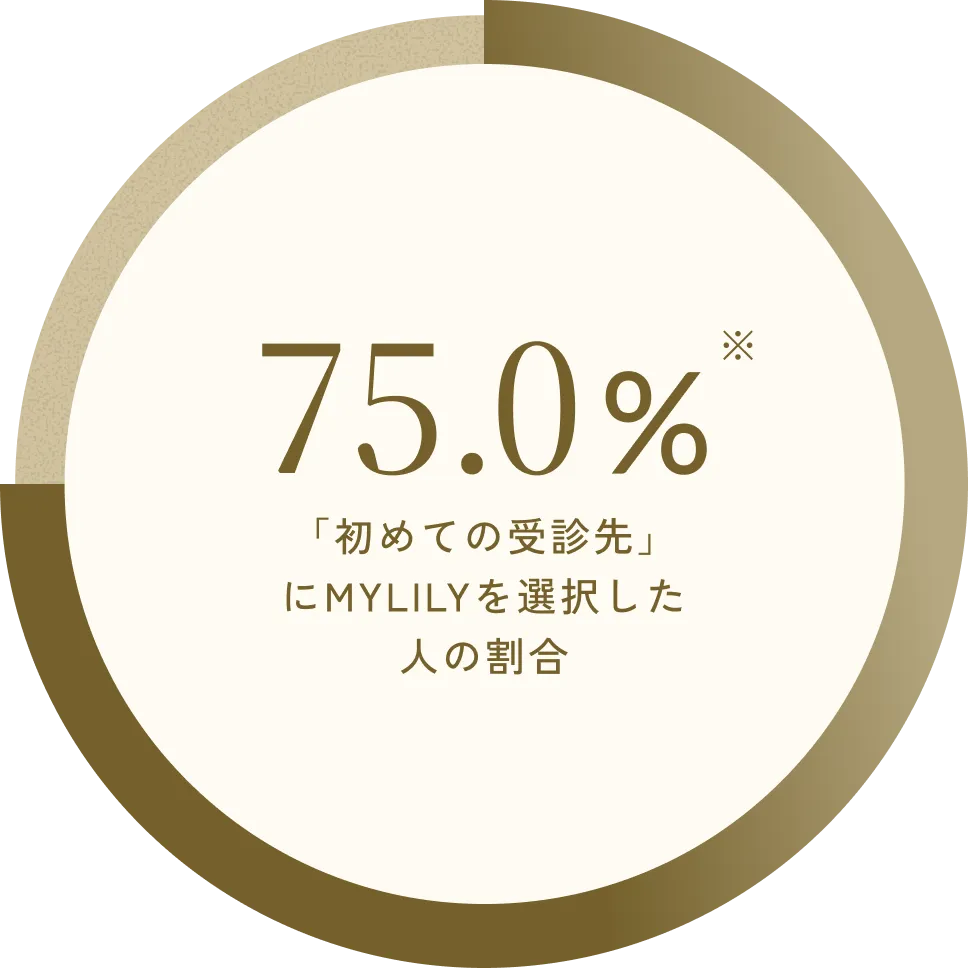 「初めての受診先」にMYLILYを選択した人の割合 75.0%