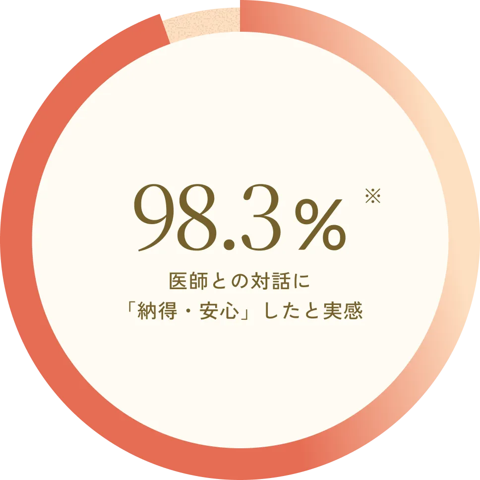 医師との対話に「納得・安心」したと実感 98.3%