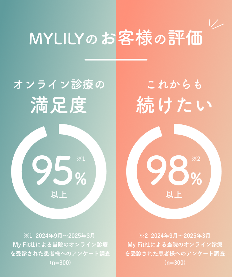 MYLILYのお客様評価は満足度95％・続けたい度98%