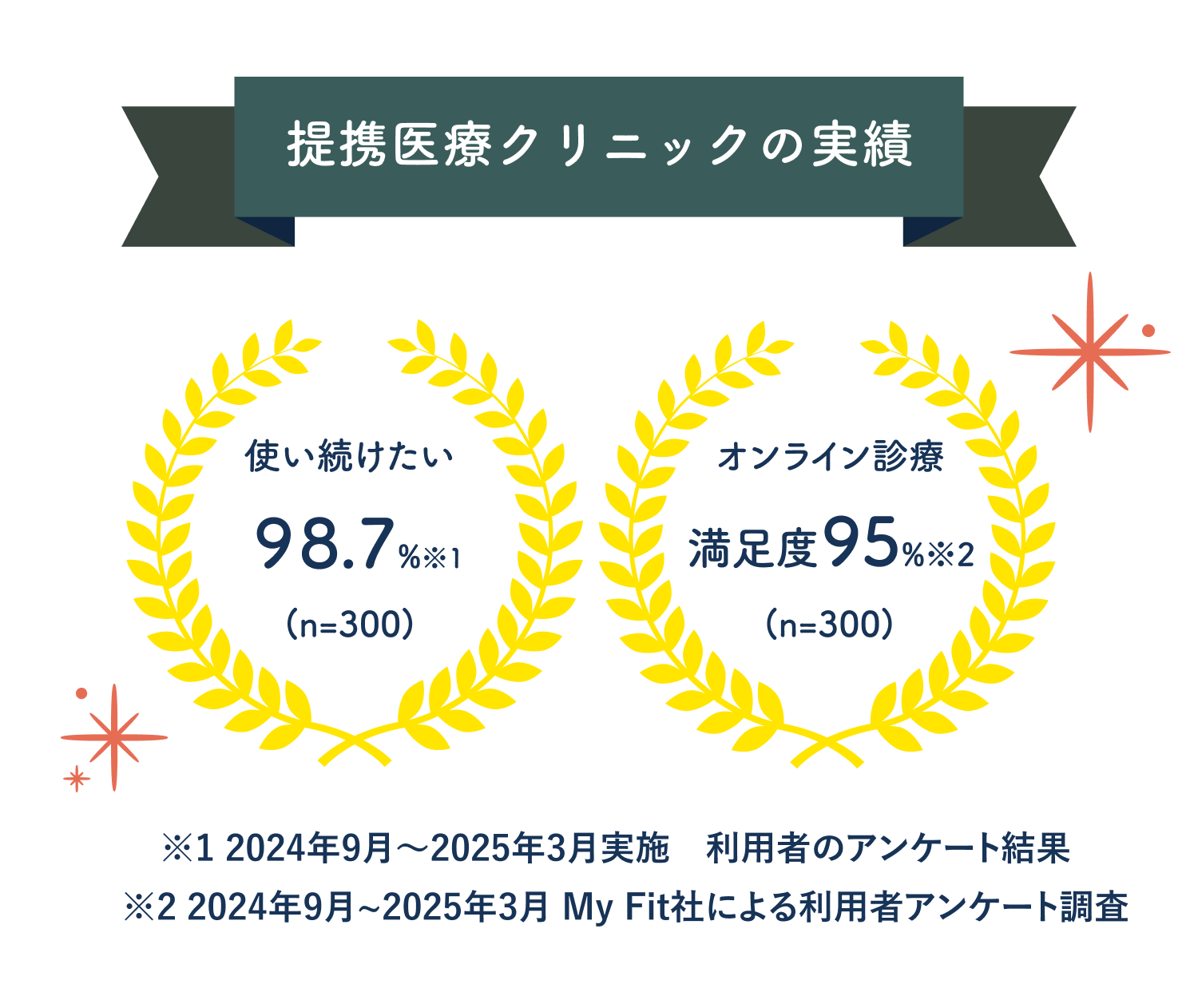 医師監修・満足度95%の高品質オンライン診療