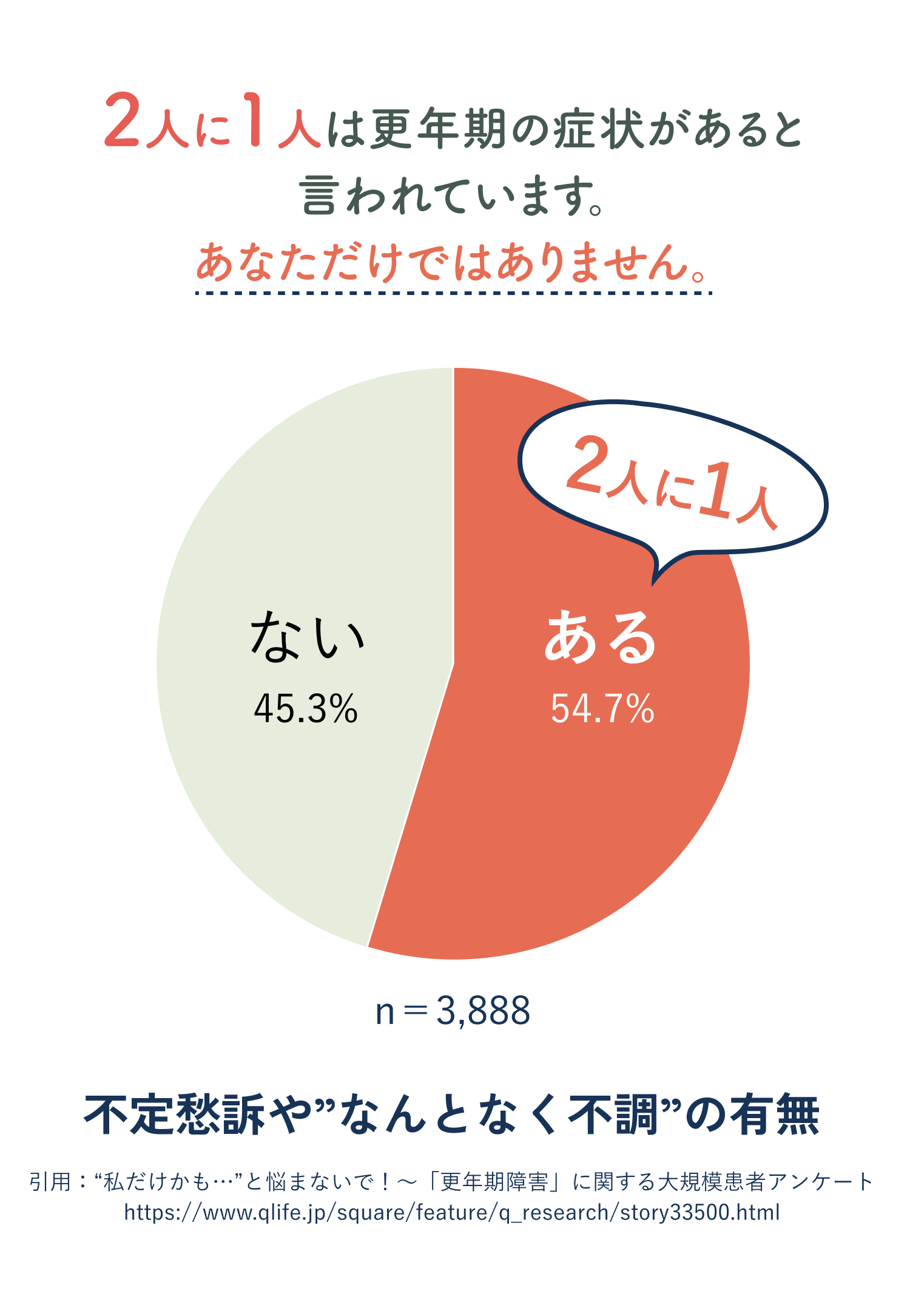 日本人女性の2人に1人が更年期症状を経験