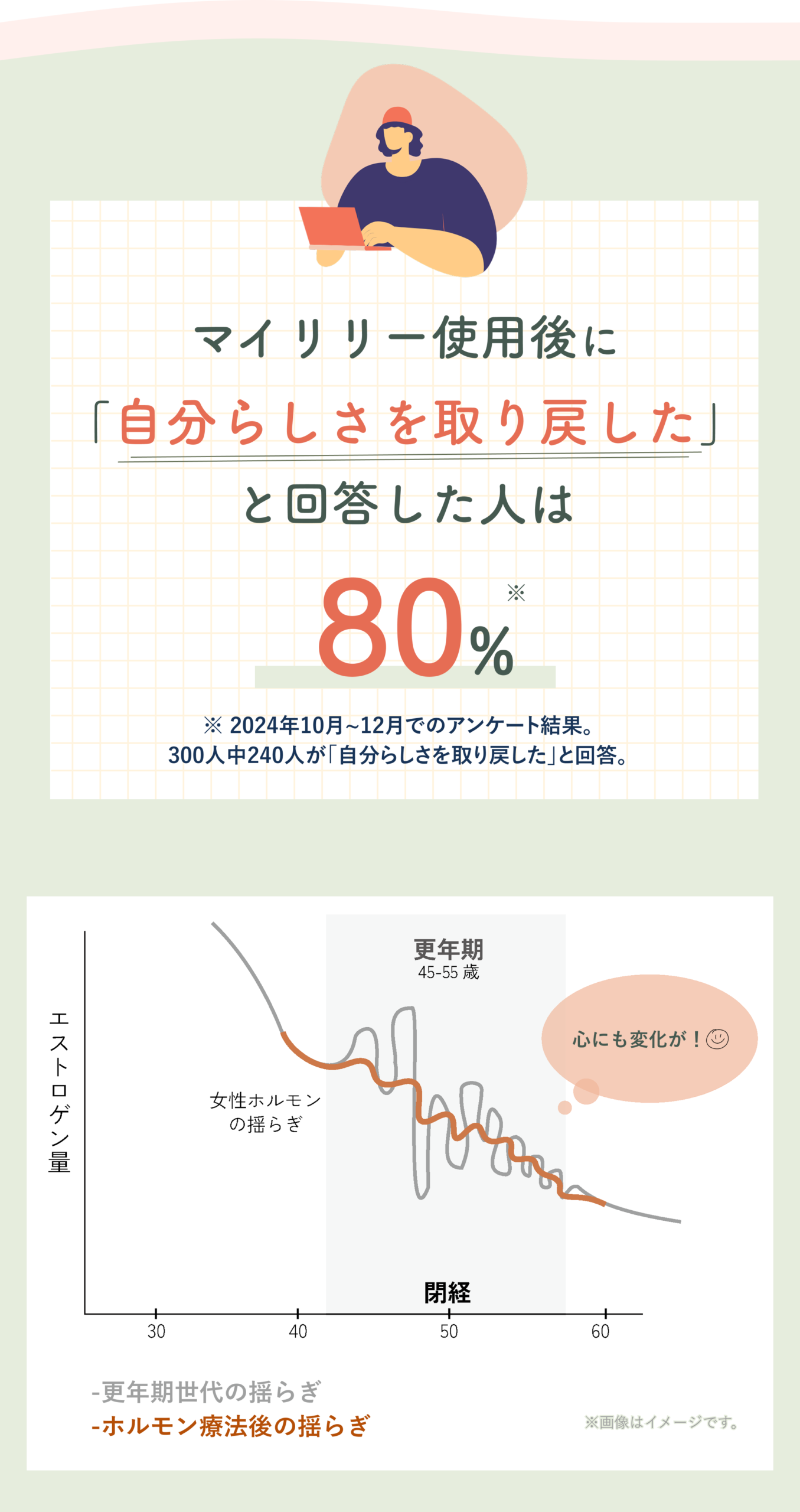 MYLILY受診後の体調の変化は80%の人が実感